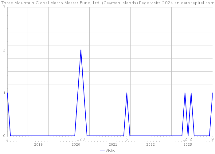 Three Mountain Global Macro Master Fund, Ltd. (Cayman Islands) Page visits 2024 
