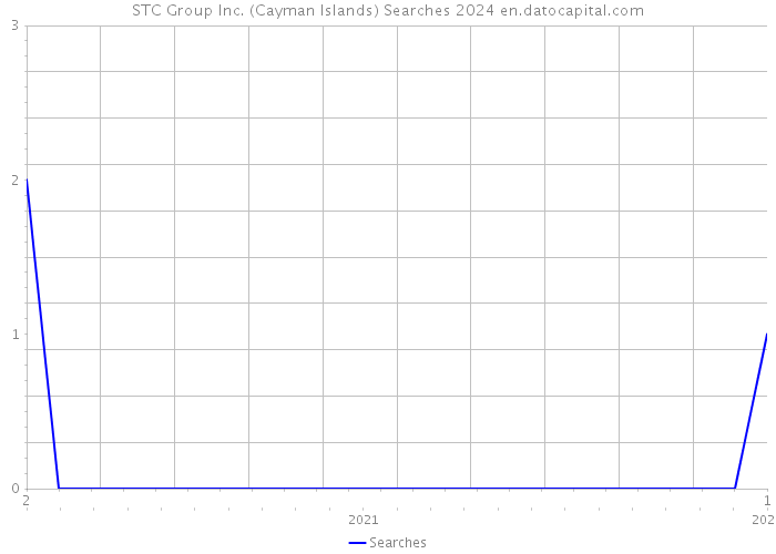 STC Group Inc. (Cayman Islands) Searches 2024 