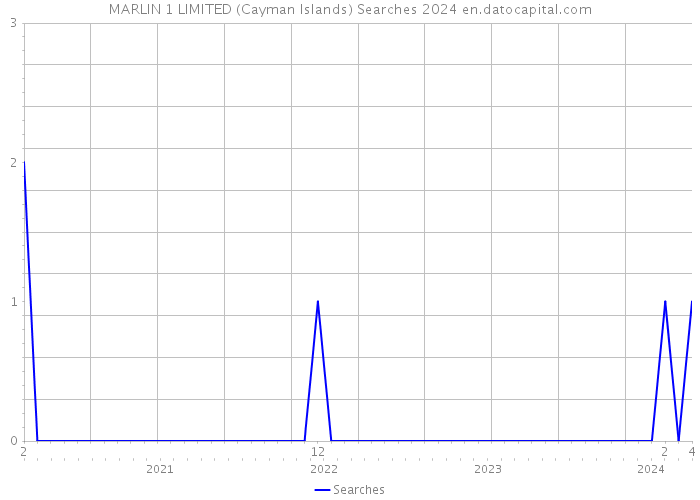 MARLIN 1 LIMITED (Cayman Islands) Searches 2024 