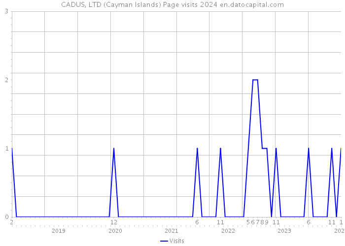 CADUS, LTD (Cayman Islands) Page visits 2024 