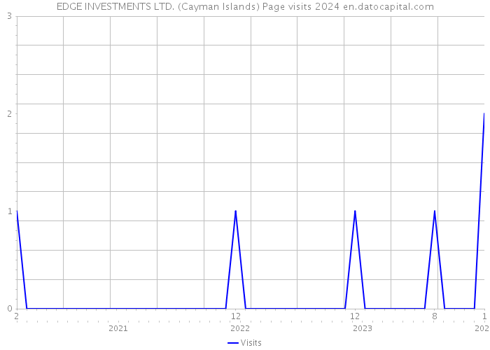 EDGE INVESTMENTS LTD. (Cayman Islands) Page visits 2024 