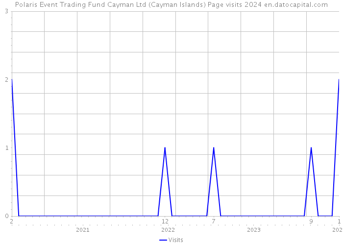Polaris Event Trading Fund Cayman Ltd (Cayman Islands) Page visits 2024 