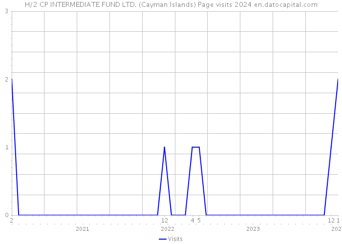 H/2 CP INTERMEDIATE FUND LTD. (Cayman Islands) Page visits 2024 