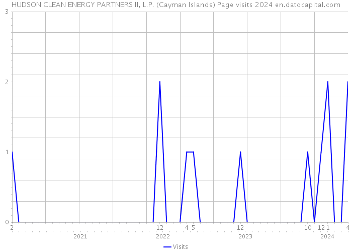 HUDSON CLEAN ENERGY PARTNERS II, L.P. (Cayman Islands) Page visits 2024 