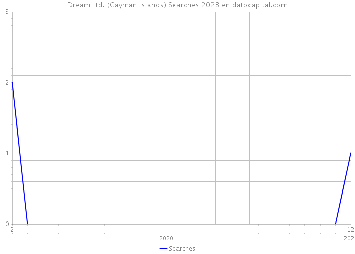 Dream Ltd. (Cayman Islands) Searches 2023 
