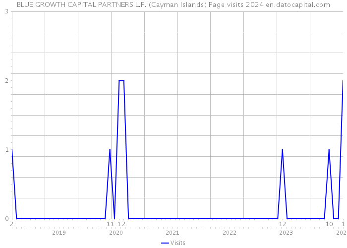 BLUE GROWTH CAPITAL PARTNERS L.P. (Cayman Islands) Page visits 2024 