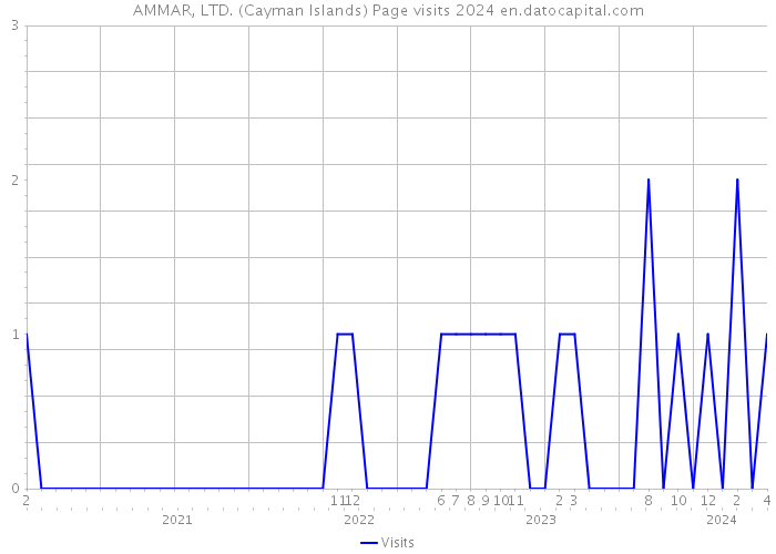 AMMAR, LTD. (Cayman Islands) Page visits 2024 