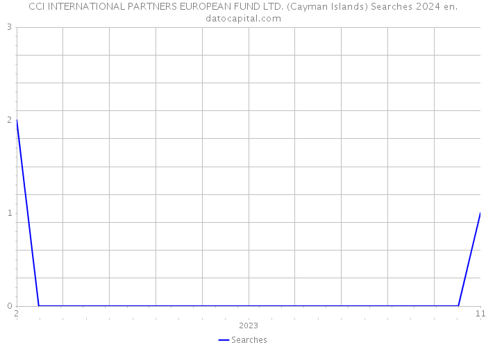 CCI INTERNATIONAL PARTNERS EUROPEAN FUND LTD. (Cayman Islands) Searches 2024 