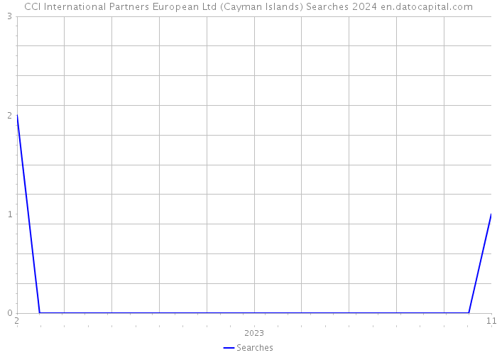 CCI International Partners European Ltd (Cayman Islands) Searches 2024 