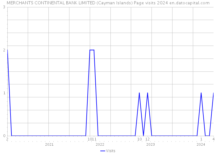 MERCHANTS CONTINENTAL BANK LIMITED (Cayman Islands) Page visits 2024 