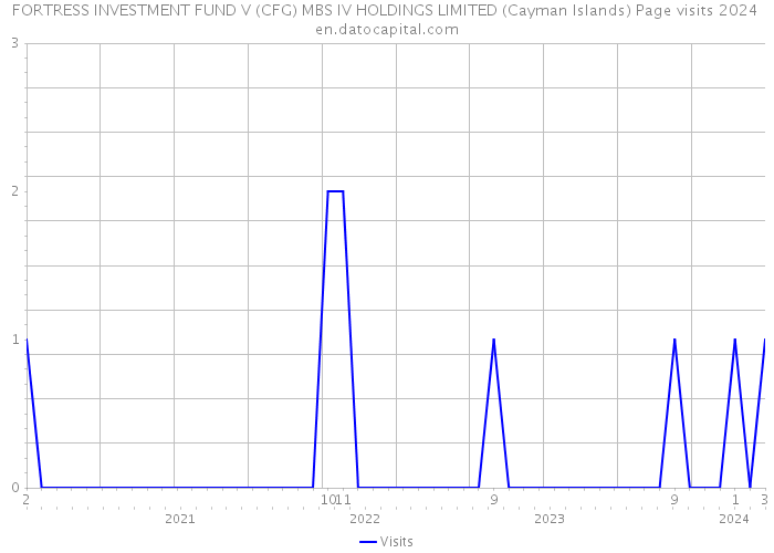 FORTRESS INVESTMENT FUND V (CFG) MBS IV HOLDINGS LIMITED (Cayman Islands) Page visits 2024 
