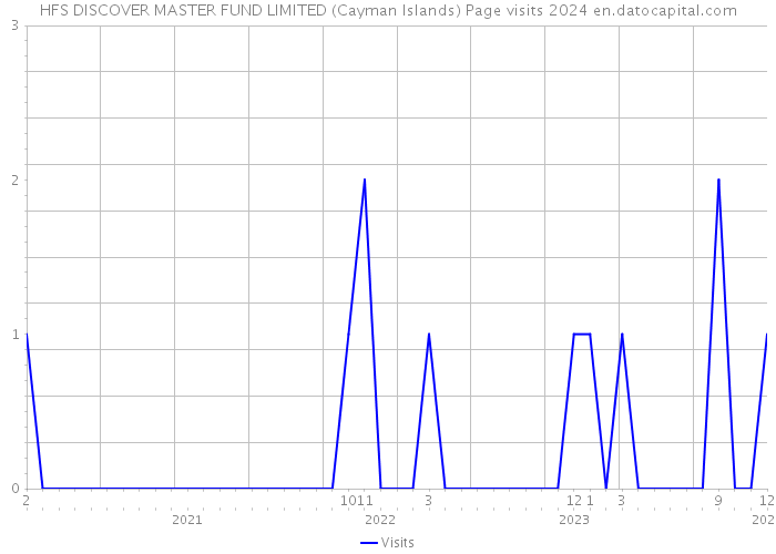 HFS DISCOVER MASTER FUND LIMITED (Cayman Islands) Page visits 2024 