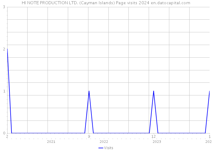 HI NOTE PRODUCTION LTD. (Cayman Islands) Page visits 2024 