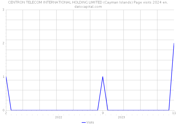 CENTRON TELECOM INTERNATIONAL HOLDING LIMITED (Cayman Islands) Page visits 2024 