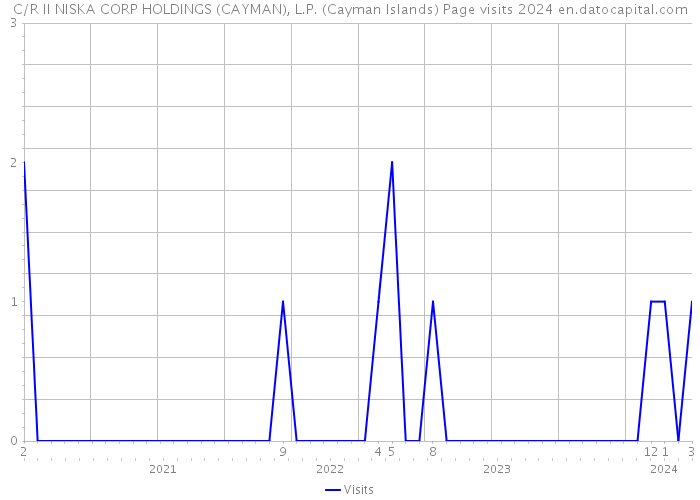 C/R II NISKA CORP HOLDINGS (CAYMAN), L.P. (Cayman Islands) Page visits 2024 