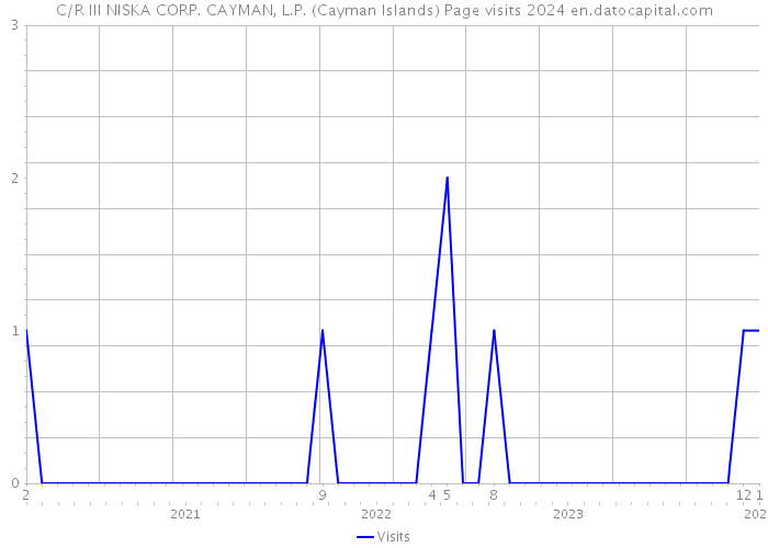 C/R III NISKA CORP. CAYMAN, L.P. (Cayman Islands) Page visits 2024 