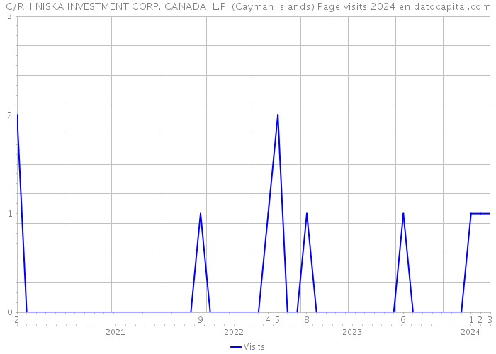 C/R II NISKA INVESTMENT CORP. CANADA, L.P. (Cayman Islands) Page visits 2024 