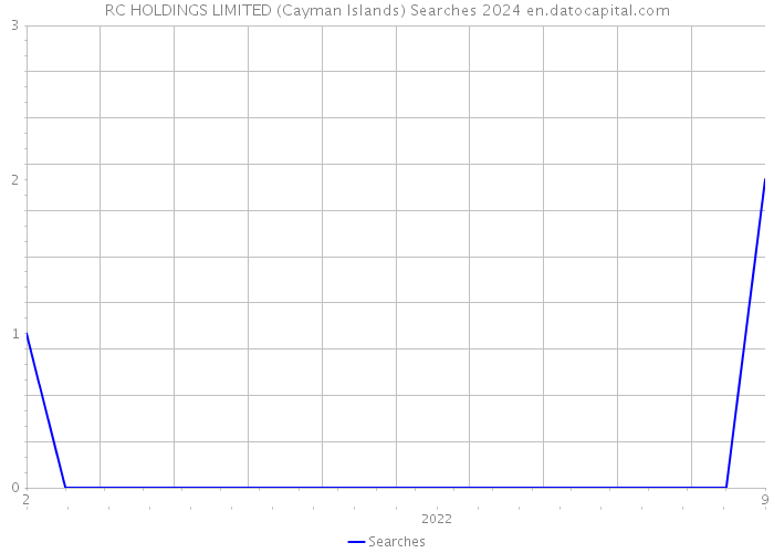 RC HOLDINGS LIMITED (Cayman Islands) Searches 2024 