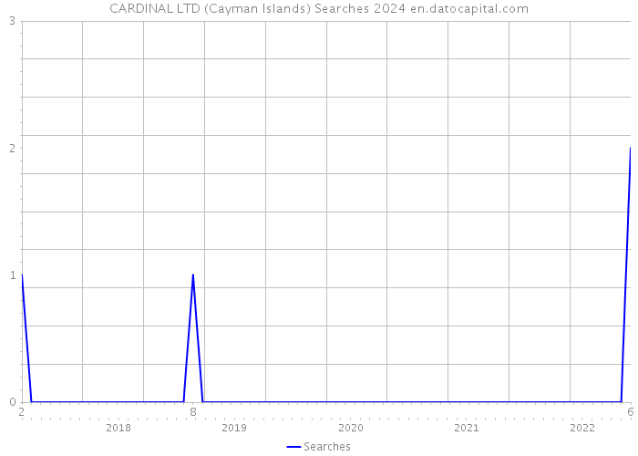 CARDINAL LTD (Cayman Islands) Searches 2024 