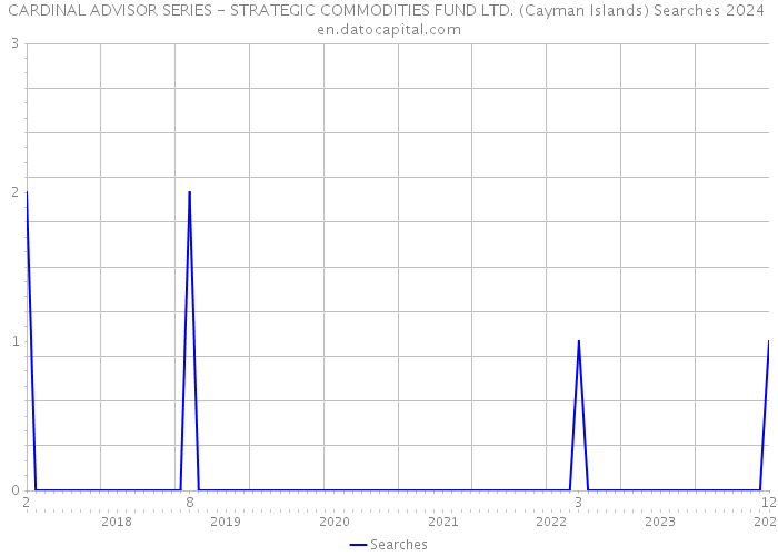 CARDINAL ADVISOR SERIES - STRATEGIC COMMODITIES FUND LTD. (Cayman Islands) Searches 2024 