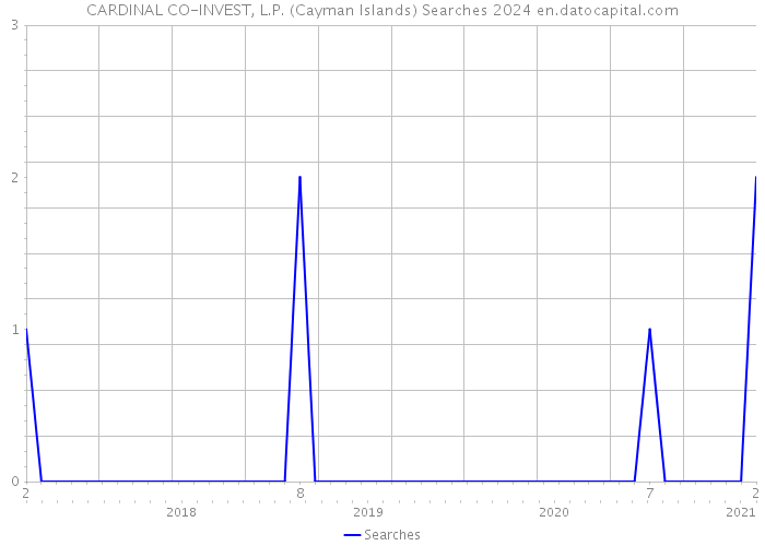CARDINAL CO-INVEST, L.P. (Cayman Islands) Searches 2024 
