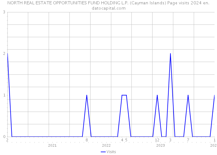 NORTH REAL ESTATE OPPORTUNITIES FUND HOLDING L.P. (Cayman Islands) Page visits 2024 