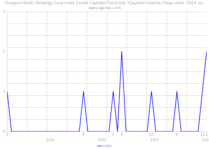 Octagon Multi-Strategy Corporate Credit Cayman Fund Ltd. (Cayman Islands) Page visits 2024 