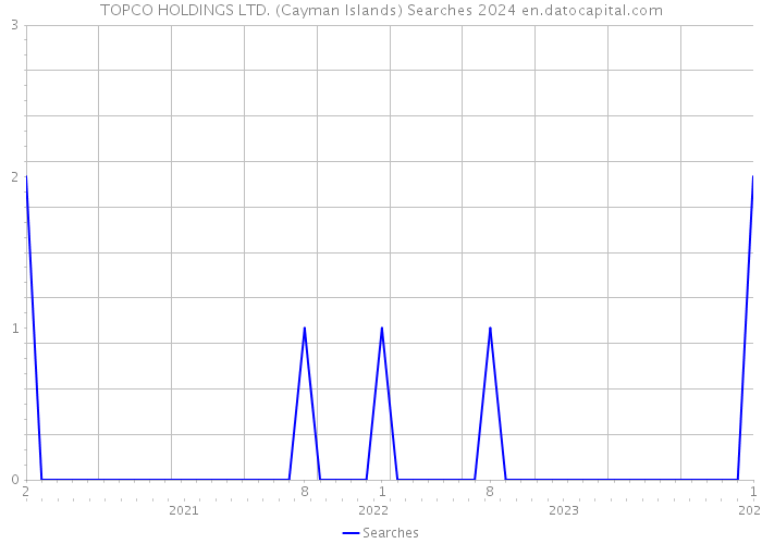 TOPCO HOLDINGS LTD. (Cayman Islands) Searches 2024 