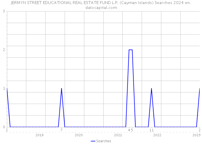 JERMYN STREET EDUCATIONAL REAL ESTATE FUND L.P. (Cayman Islands) Searches 2024 