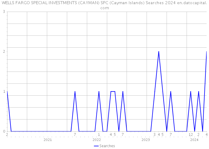WELLS FARGO SPECIAL INVESTMENTS (CAYMAN) SPC (Cayman Islands) Searches 2024 