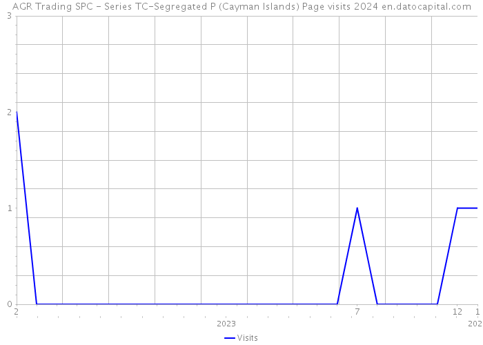 AGR Trading SPC - Series TC-Segregated P (Cayman Islands) Page visits 2024 