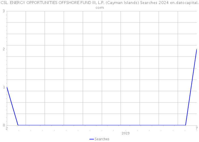 CSL ENERGY OPPORTUNITIES OFFSHORE FUND III, L.P. (Cayman Islands) Searches 2024 