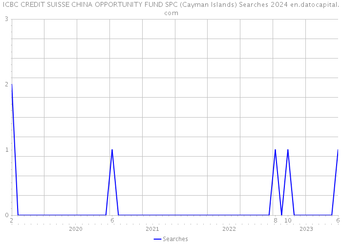 ICBC CREDIT SUISSE CHINA OPPORTUNITY FUND SPC (Cayman Islands) Searches 2024 