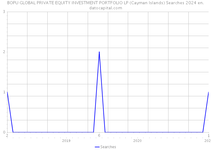 BOPU GLOBAL PRIVATE EQUITY INVESTMENT PORTFOLIO LP (Cayman Islands) Searches 2024 