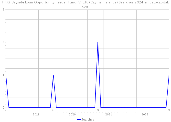 H.I.G. Bayside Loan Opportunity Feeder Fund IV, L.P. (Cayman Islands) Searches 2024 