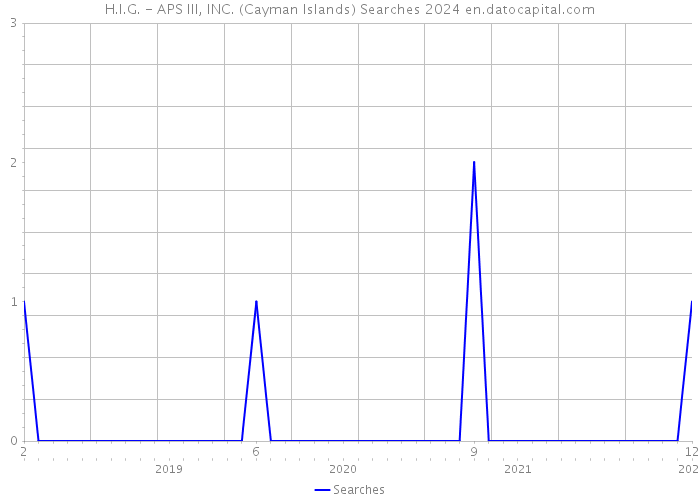 H.I.G. - APS III, INC. (Cayman Islands) Searches 2024 
