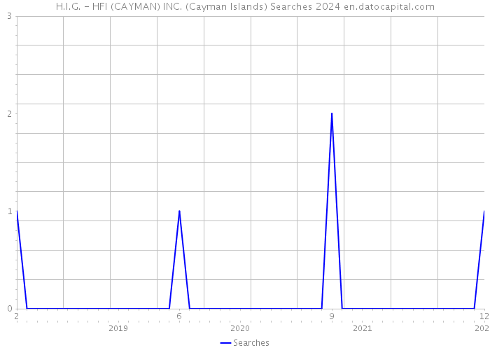 H.I.G. - HFI (CAYMAN) INC. (Cayman Islands) Searches 2024 