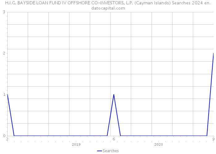 H.I.G. BAYSIDE LOAN FUND IV OFFSHORE CO-INVESTORS, L.P. (Cayman Islands) Searches 2024 