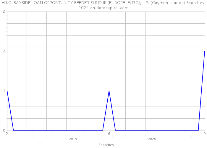 H.I.G. BAYSIDE LOAN OPPORTUNITY FEEDER FUND III (EUROPE-EURO), L.P. (Cayman Islands) Searches 2024 