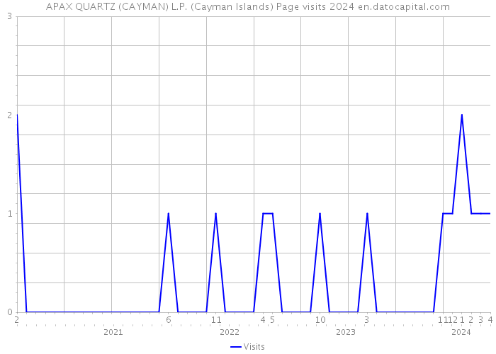 APAX QUARTZ (CAYMAN) L.P. (Cayman Islands) Page visits 2024 