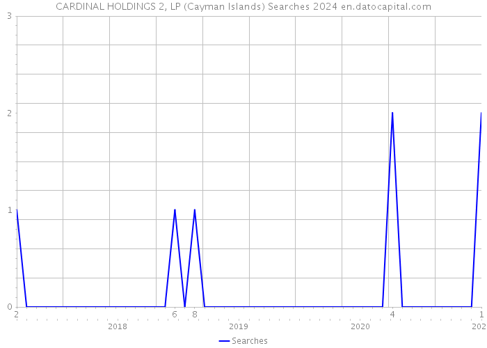 CARDINAL HOLDINGS 2, LP (Cayman Islands) Searches 2024 