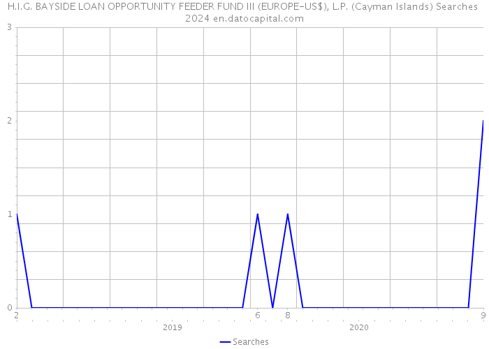 H.I.G. BAYSIDE LOAN OPPORTUNITY FEEDER FUND III (EUROPE-US$), L.P. (Cayman Islands) Searches 2024 