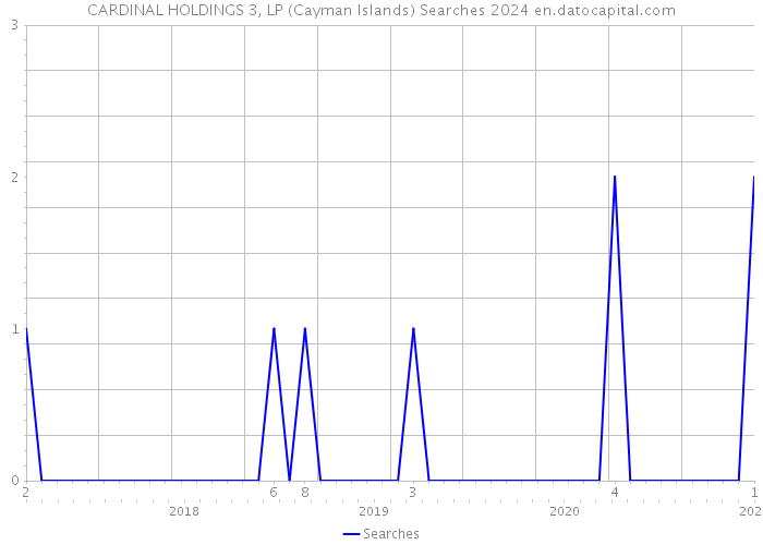 CARDINAL HOLDINGS 3, LP (Cayman Islands) Searches 2024 