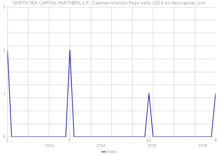 NORTH SEA CAPITAL PARTNERS, L.P. (Cayman Islands) Page visits 2024 