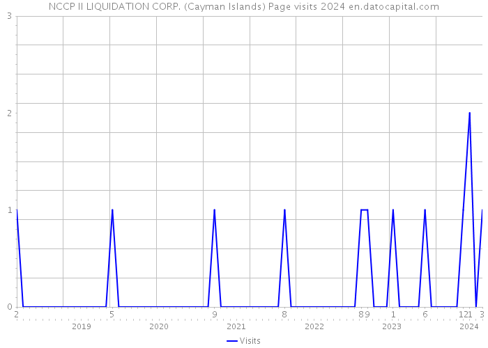 NCCP II LIQUIDATION CORP. (Cayman Islands) Page visits 2024 