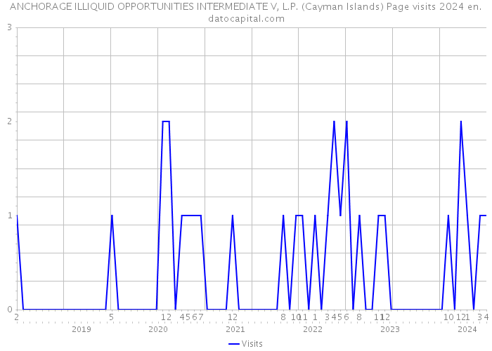 ANCHORAGE ILLIQUID OPPORTUNITIES INTERMEDIATE V, L.P. (Cayman Islands) Page visits 2024 