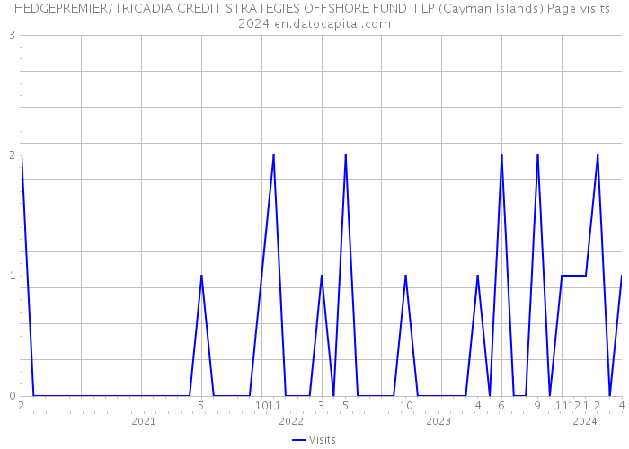 HEDGEPREMIER/TRICADIA CREDIT STRATEGIES OFFSHORE FUND II LP (Cayman Islands) Page visits 2024 