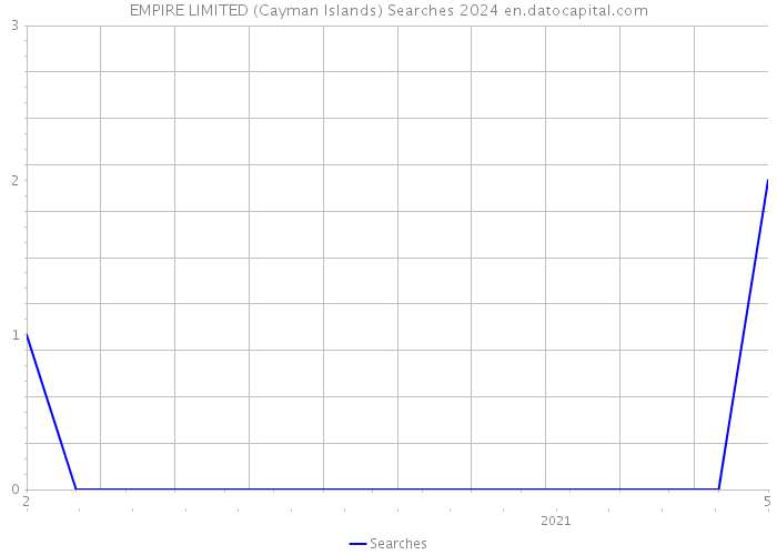 EMPIRE LIMITED (Cayman Islands) Searches 2024 
