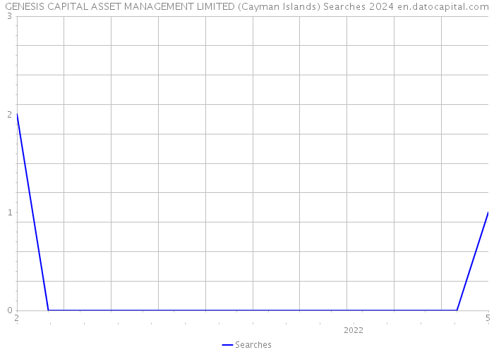 GENESIS CAPITAL ASSET MANAGEMENT LIMITED (Cayman Islands) Searches 2024 