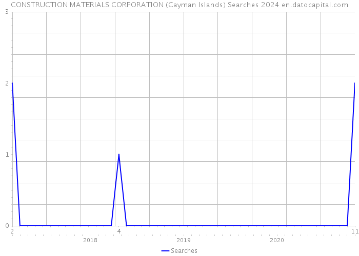 CONSTRUCTION MATERIALS CORPORATION (Cayman Islands) Searches 2024 